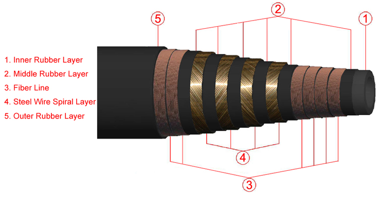 Kelly Hose 5000PSI Grade D Structure