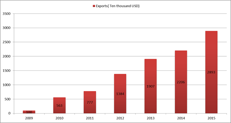 exports of our oilfield hoses exports of our oilfield hoses