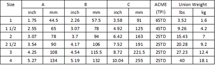 Hammer Union Fig 602 Specification