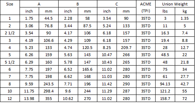 Hammer Union Fig 400 Specification