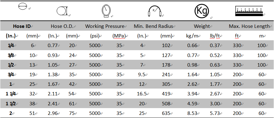 BOP Hose Specification